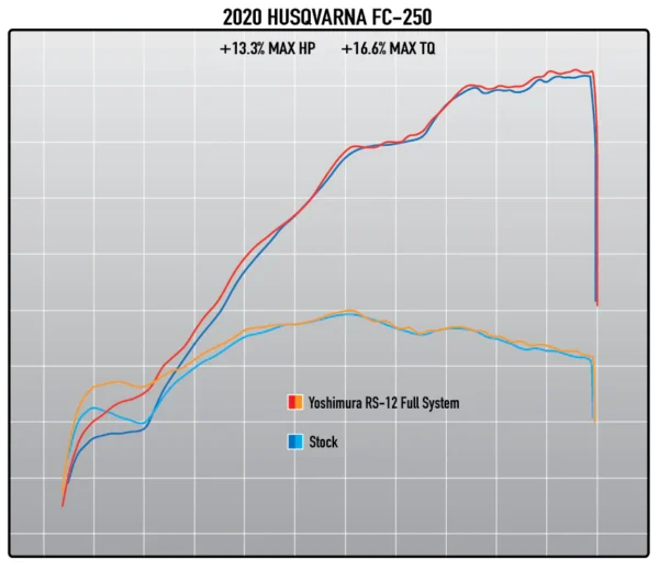 Yoshimura RS-12 Full Exhaust System