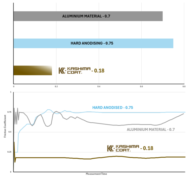 K-Tech WP Outer Fork Tube Kashima Coat Friction Chart